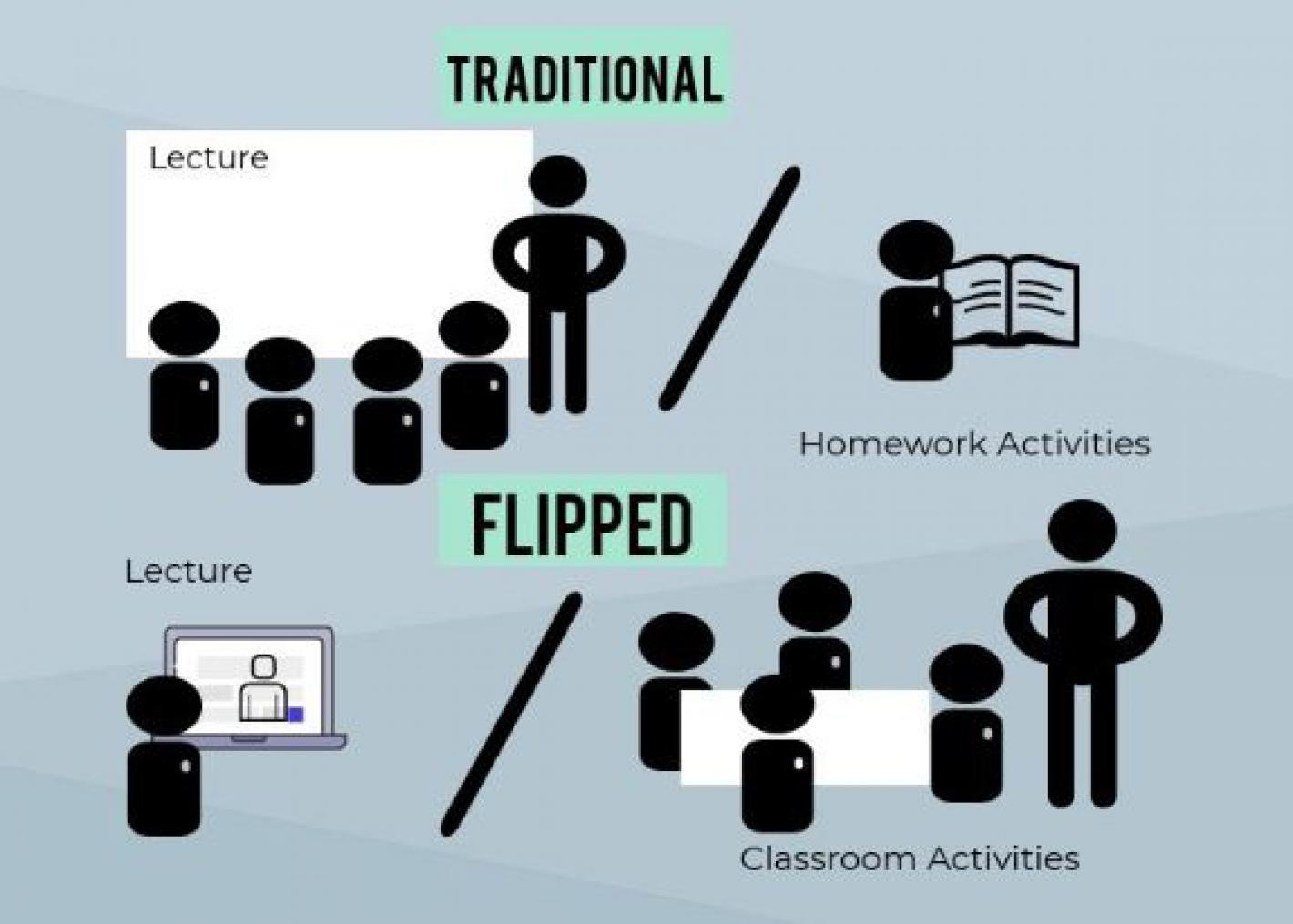 Meta-studie: Flipping The Classroom Is Veelbelovende Didactische Aanpak ...